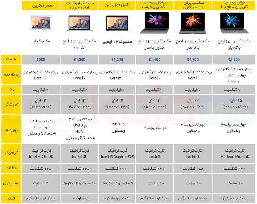 جزئیات بیشتر در مورد همه لپ تاپ های اپل